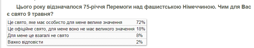 Опрос о значении 9 Мая