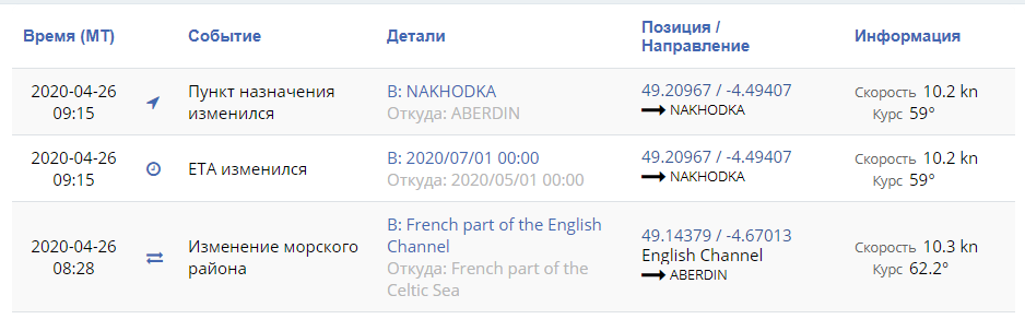 Данные с трекингового сайта о передвижениях корабля