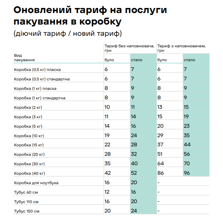 Новые тарифы на упаковку отправлений