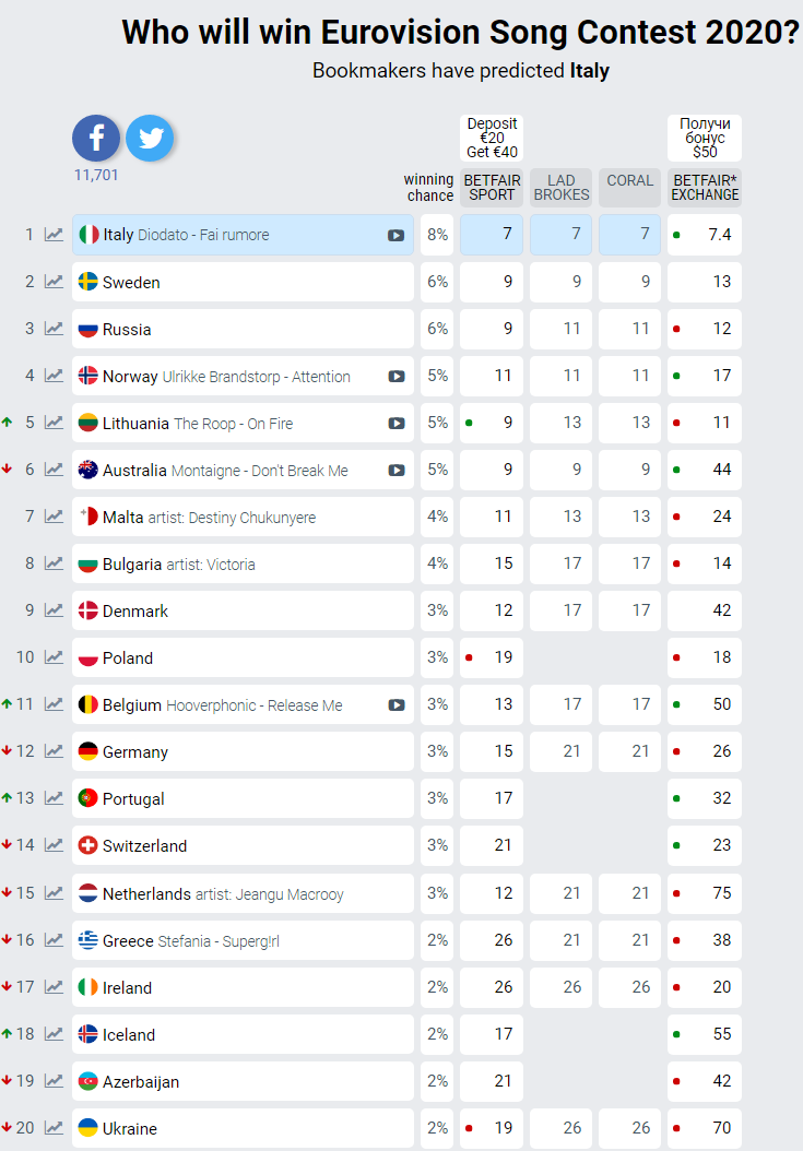Рейтинг конкурсантов Евровидения у букмекеров