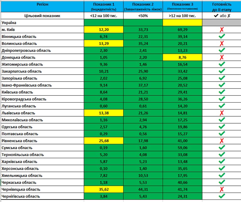 Киев и пять областей не готовы к ослаблению карантина