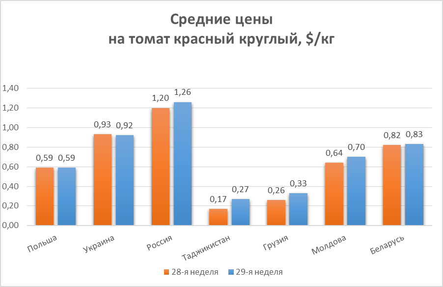 Цены в Украине в июле 2020 года статистика