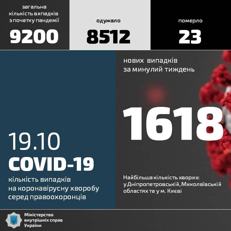 Коронавирусом за сутки заболел 451 правоохранитель. Фото: Telegram/МВД