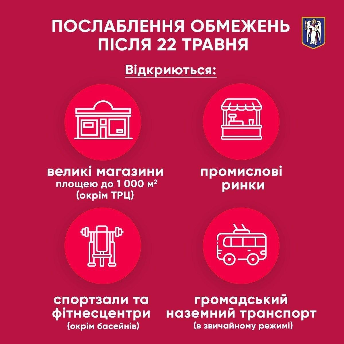 В Украине готовятся ко второму этапу ослабления карантина. Фото: facebook.com/kyivcity.gov.ua