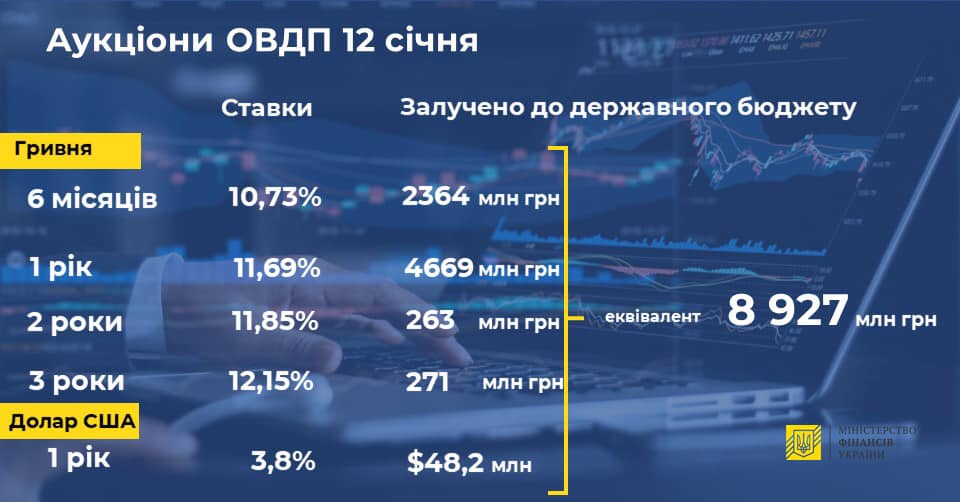 Минфин разместил ОВГЗ на 7,6 млрд гривен и 48,2 млн долларов. Скриншот: Минфин