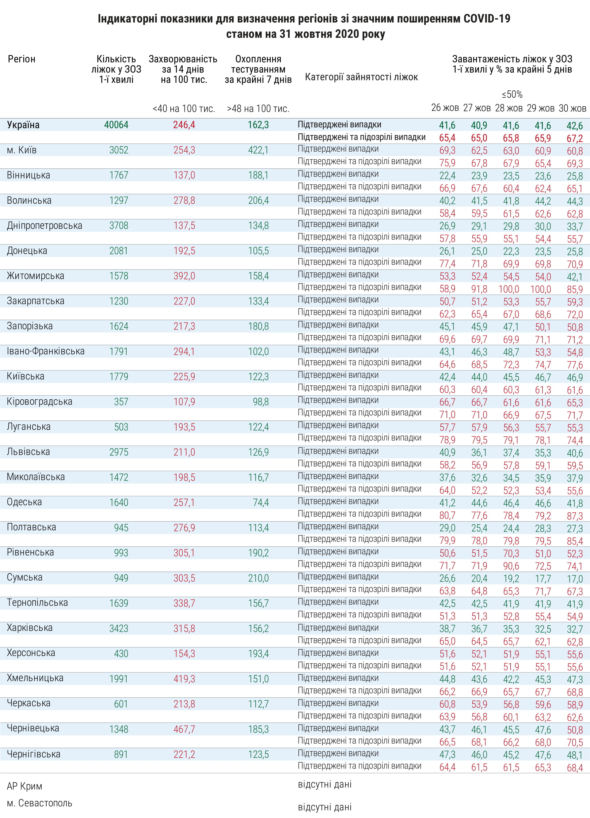 Заполненность больниц пациентами с Covid-19 в Украине приближается к 70%. Скриншот: Минздрав