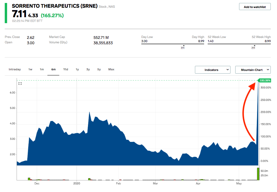 компания Sorrento Therapeutics нашла антитело против коронавируса Скриншот: Business Insider