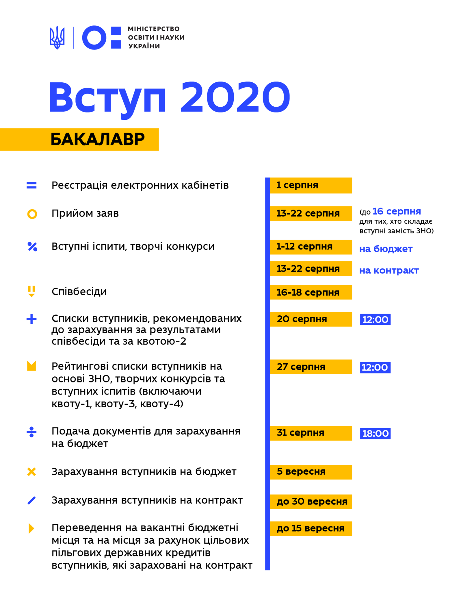 Вступительная кампания 2020. Инфографика: Минобразования