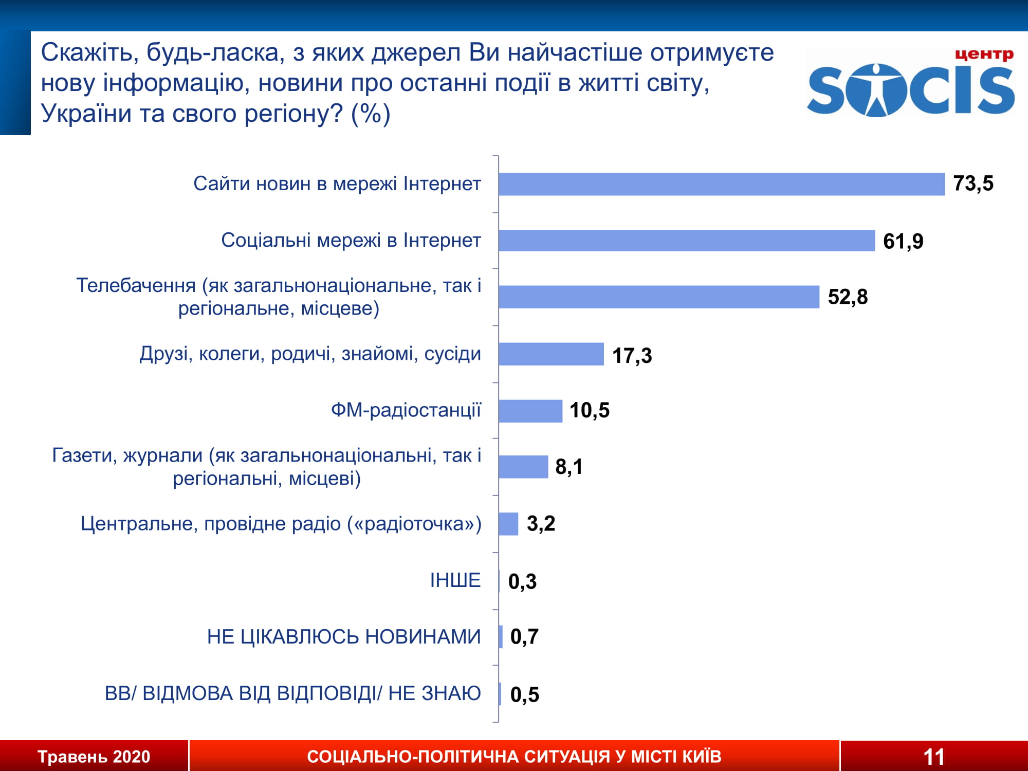 Оценка настроений жителей Киева. Инфографика: Социс