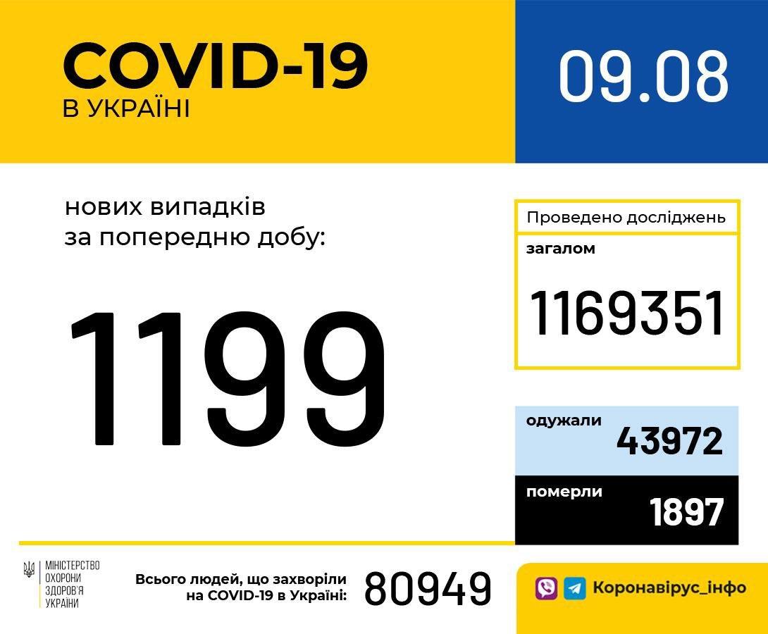 Минздрав показал статистику коронавируса в регионах на 9 августа. Лидирует Львовская область. Скриншот: Коронавирус_инфо в Телеграм