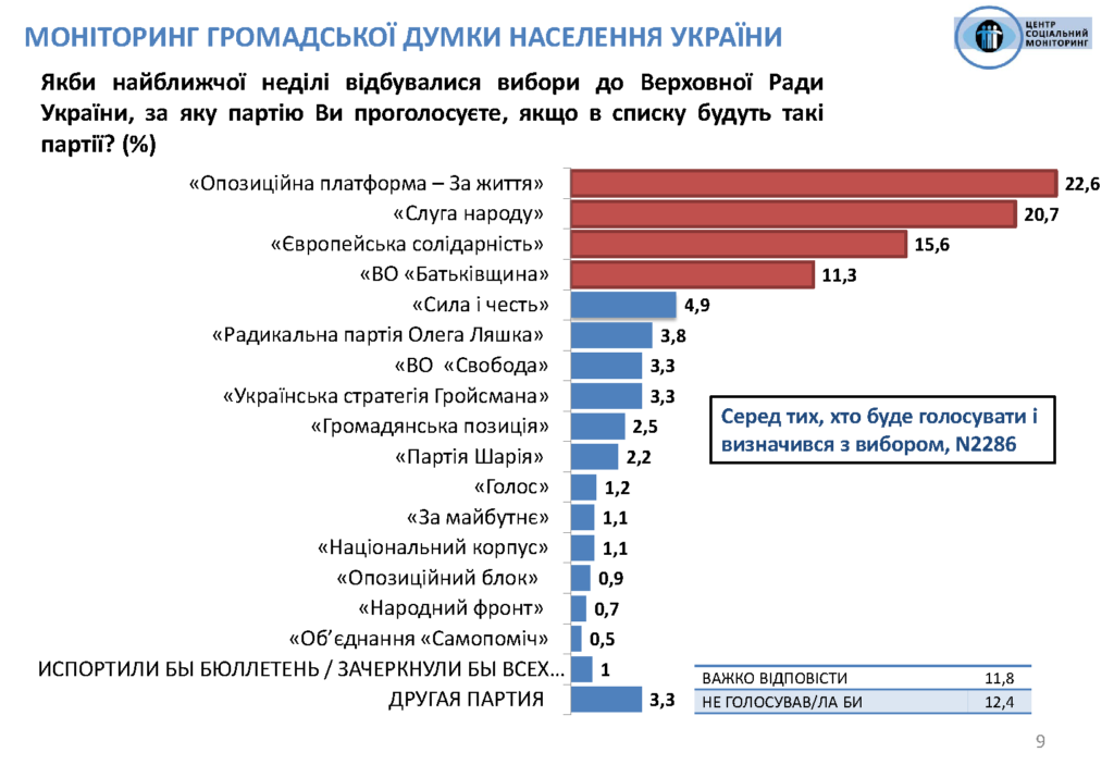 ОПЗЖ опередит "слуг народа" на ближайших парламентских выборах. Скриншот: Соцмониторинг