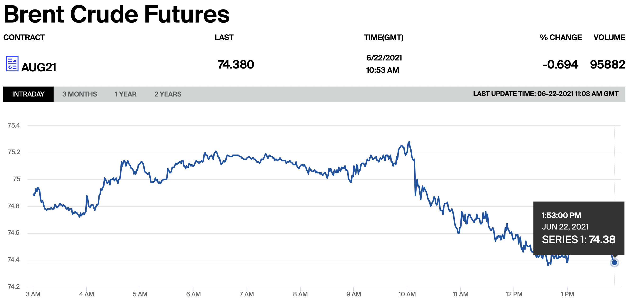 Нефть Brent подскочила до $75 впервые за 2 года. Эксперты прогнозируют подорожание до $100. Скриншот