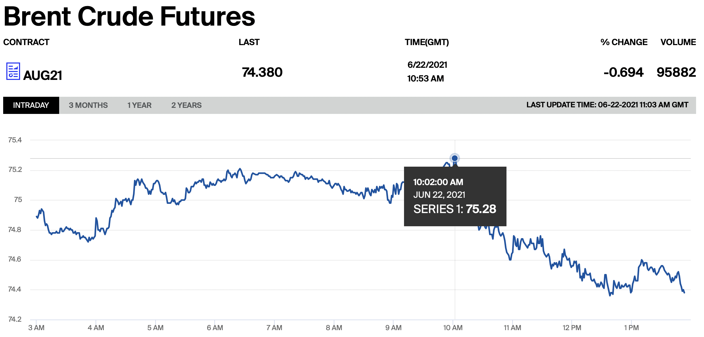 Нефть Brent подскочила до $75 впервые за 2 года. Эксперты прогнозируют подорожание до $100. Скриншот