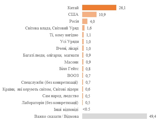 Результаты опроса КМИС относительно природы коронавируса. Инфографика: КМИС