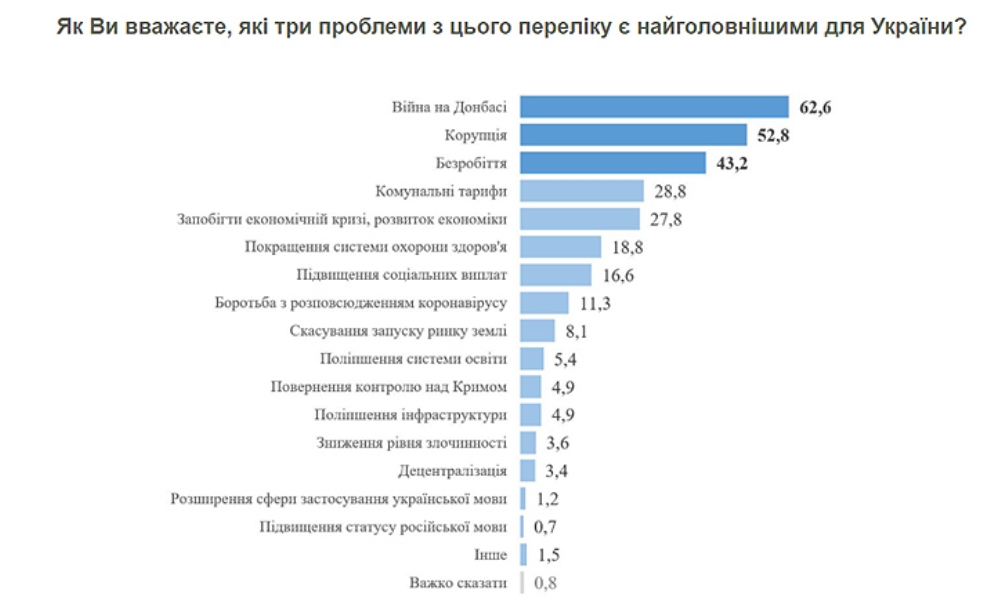 Главные проблемы в Украине. Опрос КМИС. Скриншот: kiis.com.ua