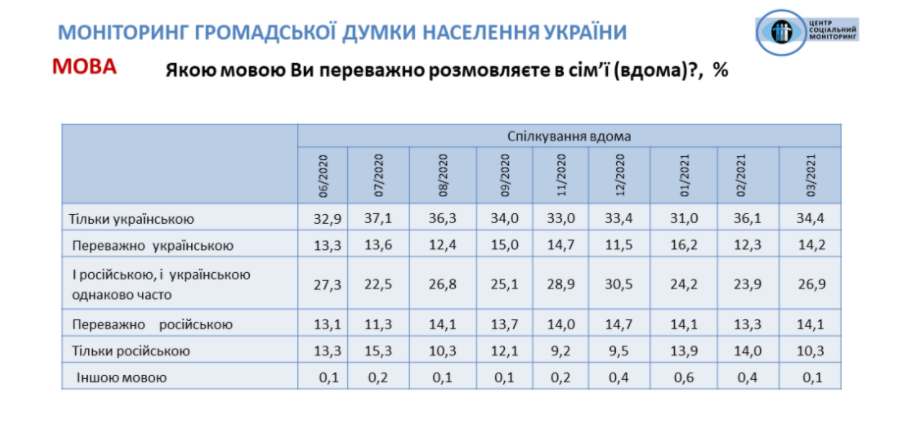 Половина украинцев разговаривает в быту на русском языке - соцопрос