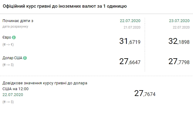 Курс валют НБУ на 23 июля. Доллар и евро дорожают. Скриншот: bank.gov.ua