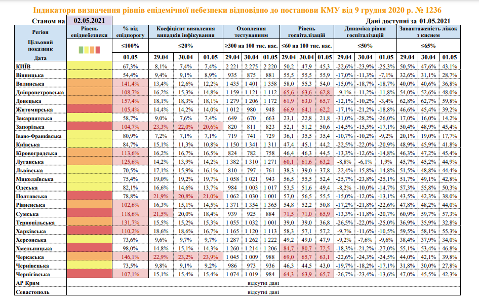 В половине областей Украины превышен эпидпорог по коронавирусу