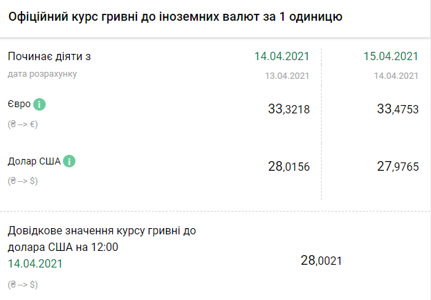 Курс НБУ на 15 апреля. Скриншот: bank.gov.ua