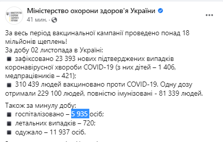 В Украине госпитализировали рекордное количество пациентов с коронавирусом