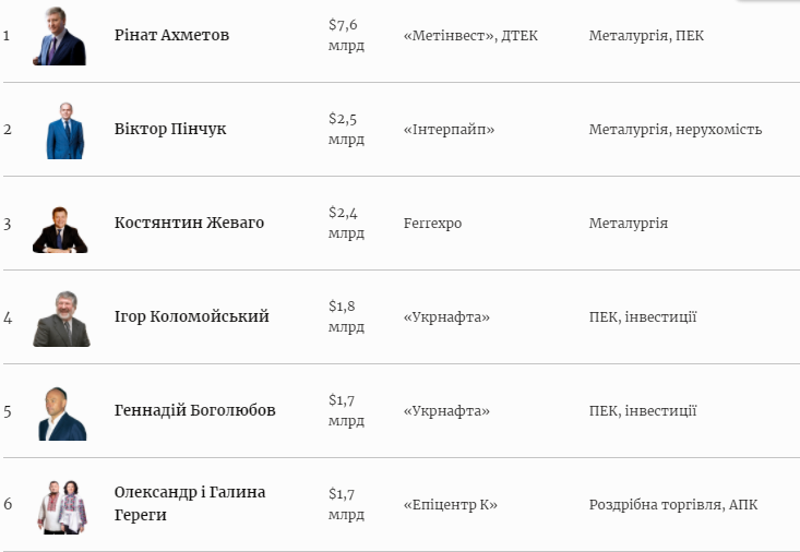 Украинские олигархи за год увеличили свое состояние на 42%. Forbes обнародовал топ-100 богатейших украинцев