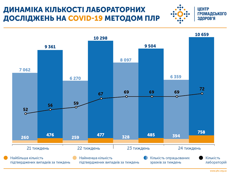 Заболеваемость выросла на 80%. Минздрав напомнил о правилах поведения, чтобы не ужесточать карантин