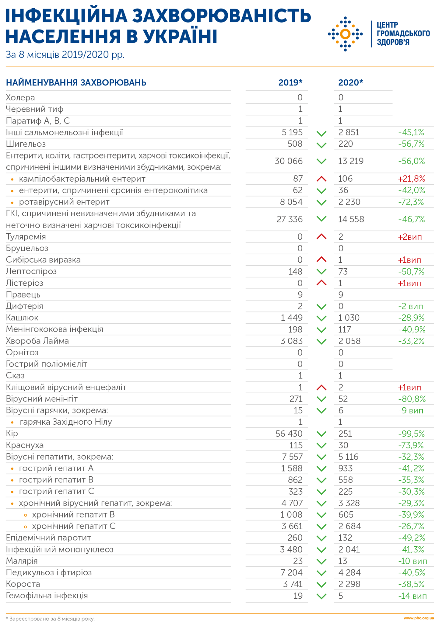 Чем украинцы болели в 2020