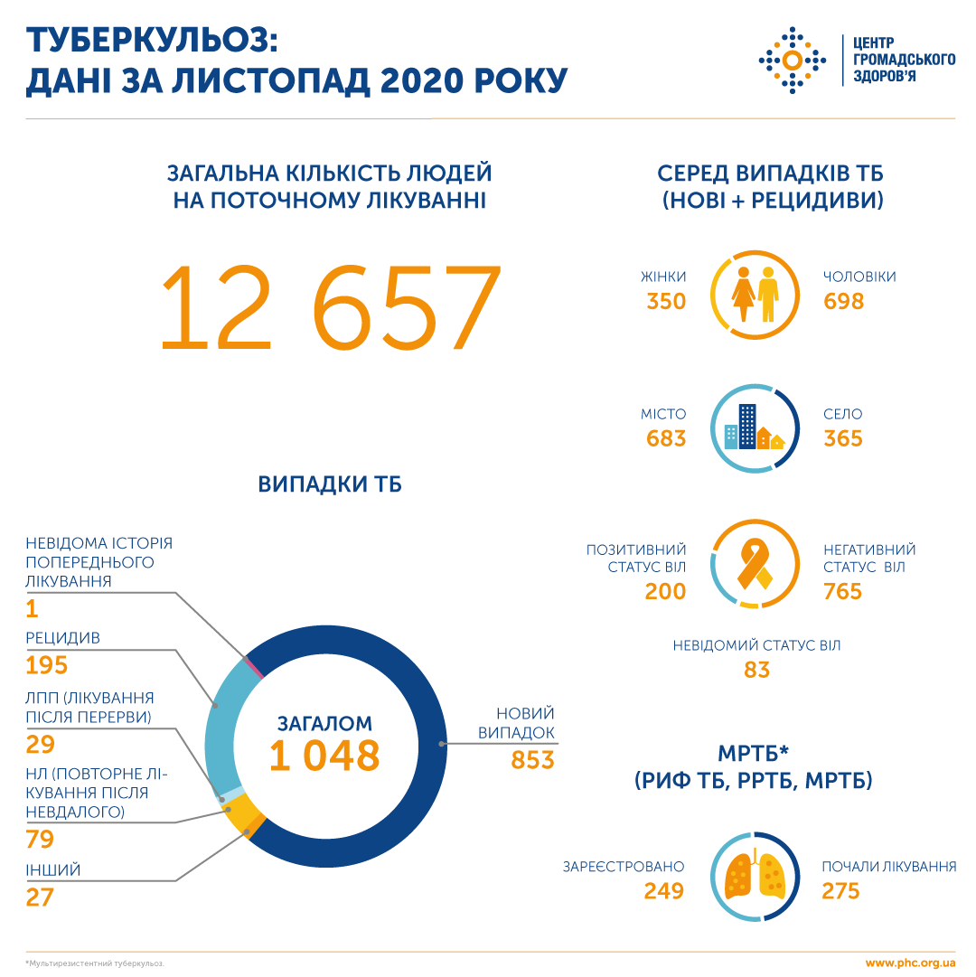 Заболеваемость туберкулезом