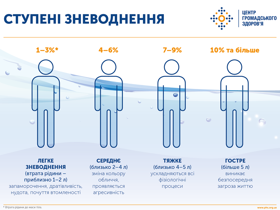 В Минздраве рассказали, как противостоять обильному обезвоживанию в аномальную жару