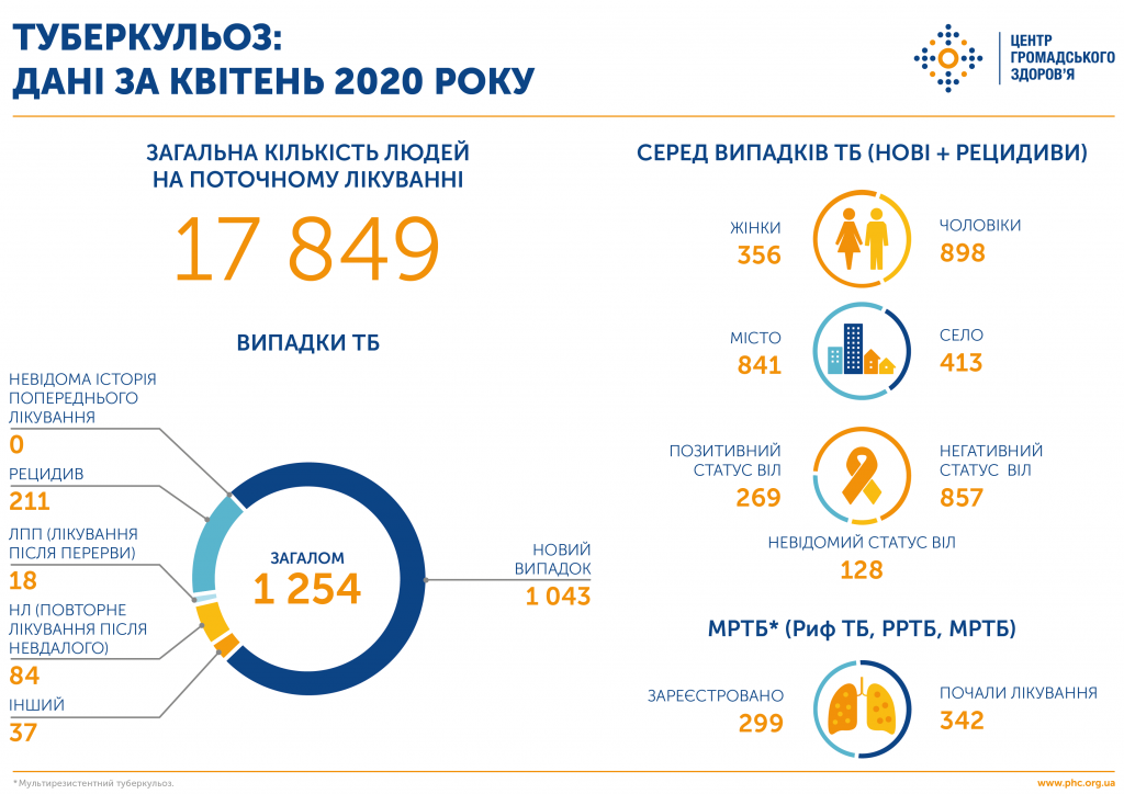 За месяц более тысячи украинцев заболели туберкулезом - Минздрав