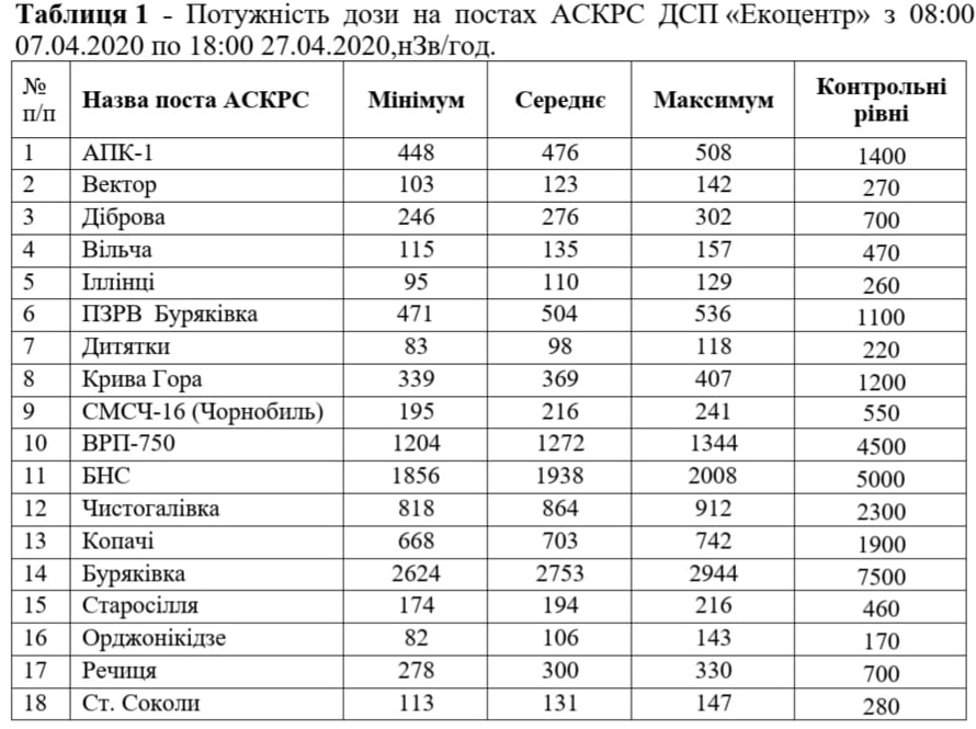 В зоне отчуждения продолжаются пожары. Фото: Госагентство по управлению зоной отчуждения