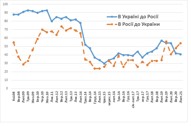 Отношение россиян к Украине и украинцев к России. Скриншот http://kiis.com.ua/