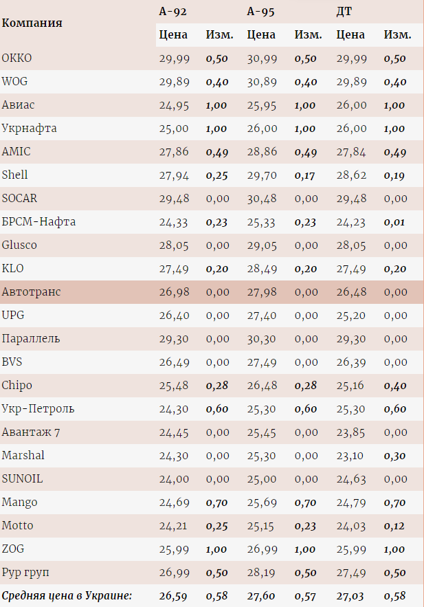 В Украине дорожает топливо. Скриншот https://enkorr.ua/