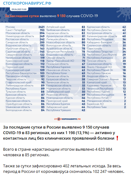 Сколько в рФ за сутки было летальных исходов от коронавируса. Скриншот из телеграм-канала стопкоронавирус РФ