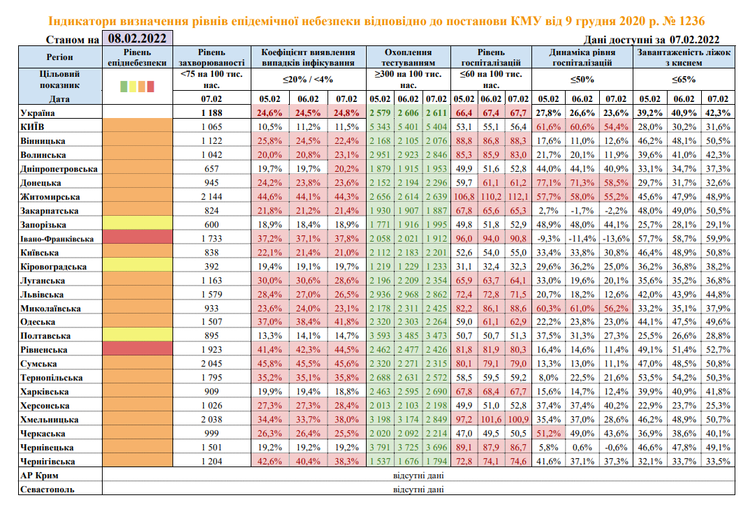 Уровни эпидемопасности по регионам Украины