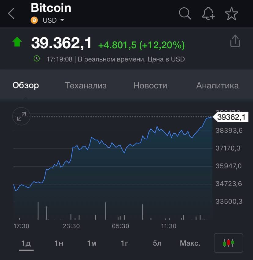 Курс биткоина