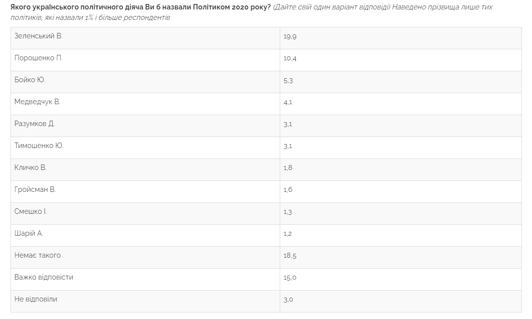 Политиком 2020 года признано также Зеленского - его назвали 20% респондентов