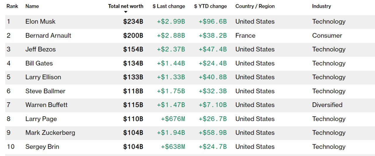 Рейтинг миллиардеров Bloomberg