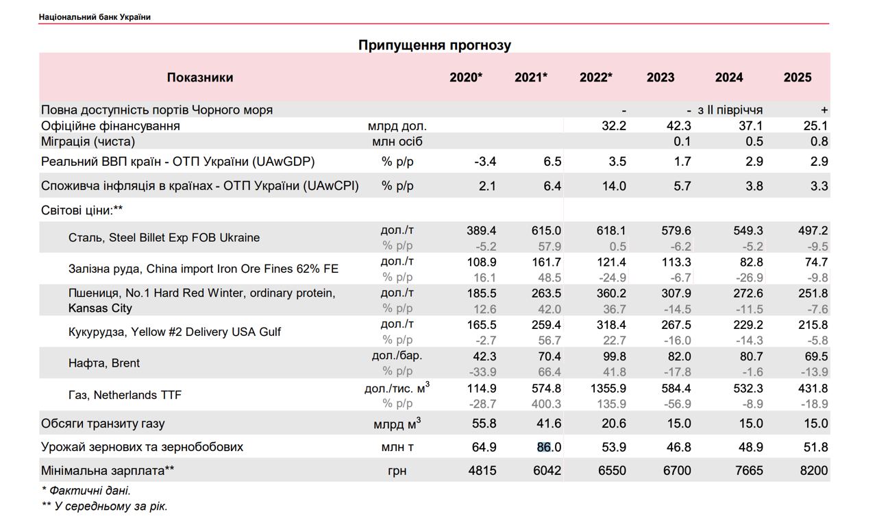 Макропрогноз НБУ