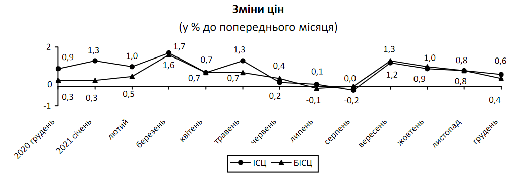 Изменения цен в Украине